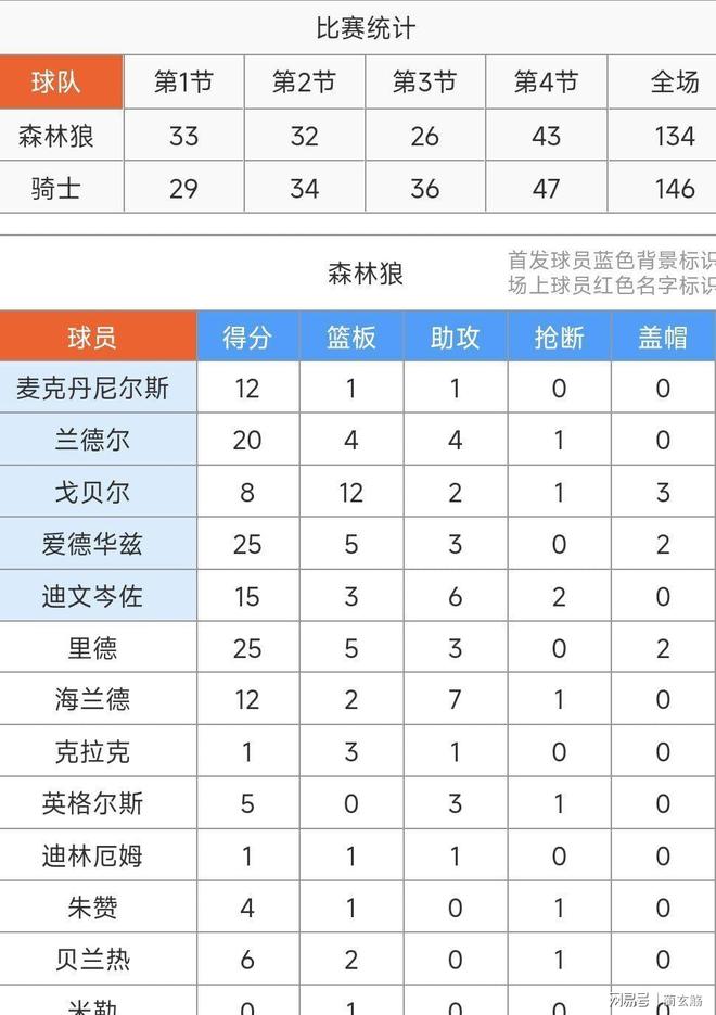 包含太狠了！德罗巴连续五场比赛得分超过逆转大坂直美关键时刻刷新纪录，赛后明尼苏达森林狼篮板制胜的词条